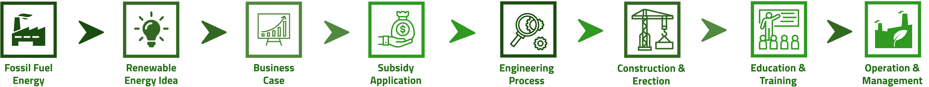 Focus-BioEnergy-process-diagram-green